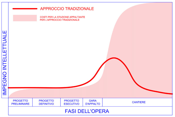 MacLeamy 2004 curve